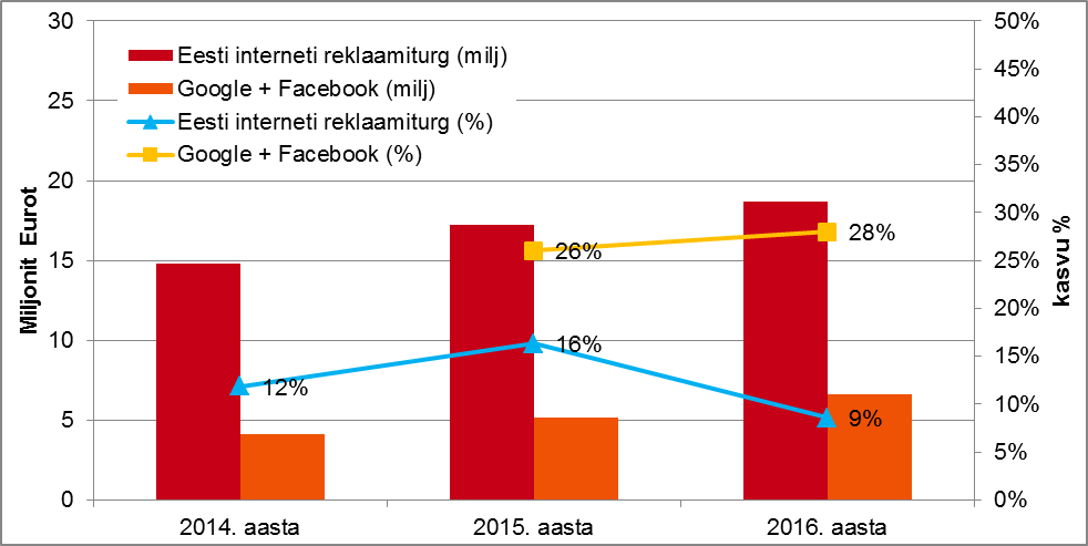 Internetireklaamiturg 2016